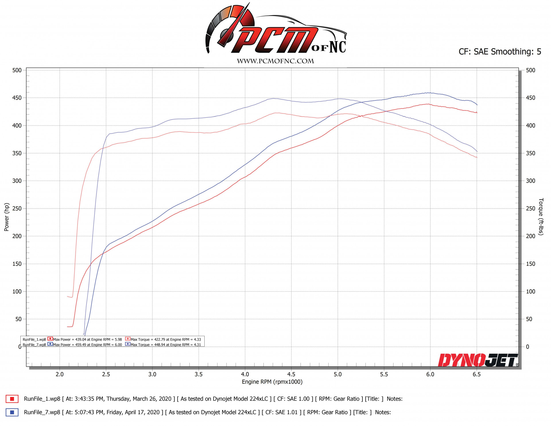 Kooks C8 Super Street Series Dyno Test